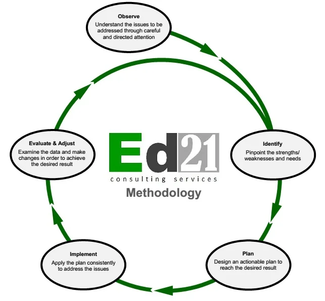 Ed21 Consulting Services Methodology