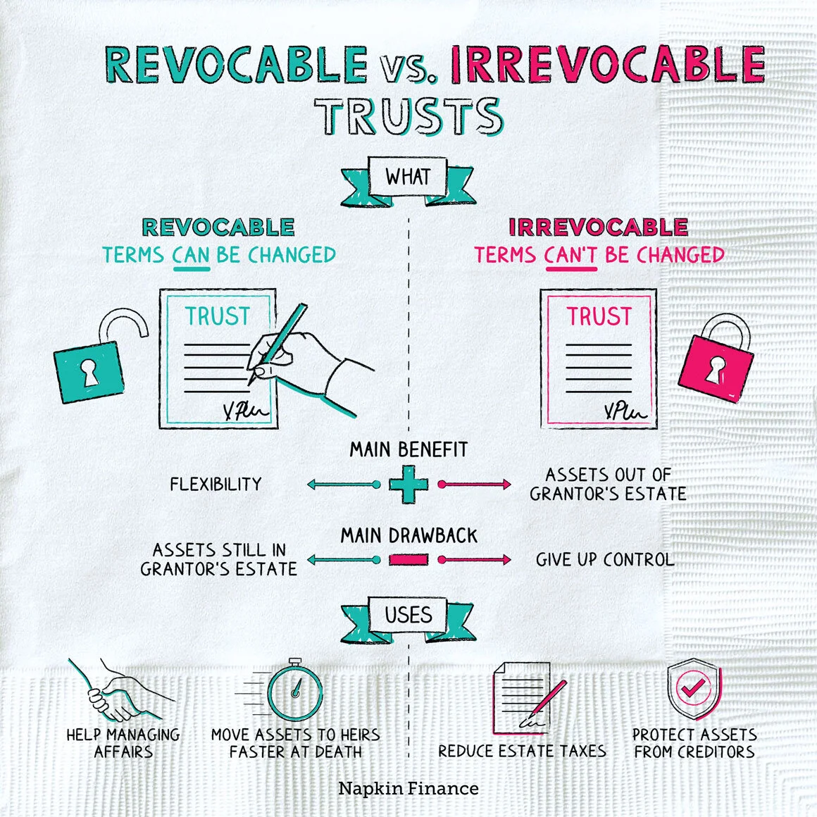 NapkinFinance-RevocableVSIrrevocable-Napkin-09-15-20-v04.jpg