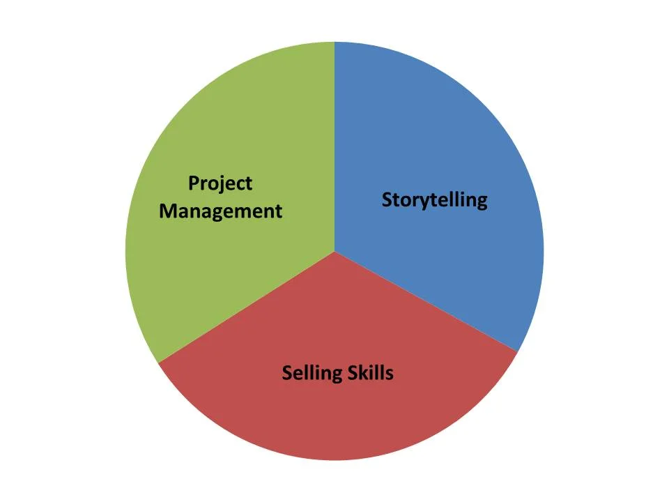 How to get organized, sell more and save time.