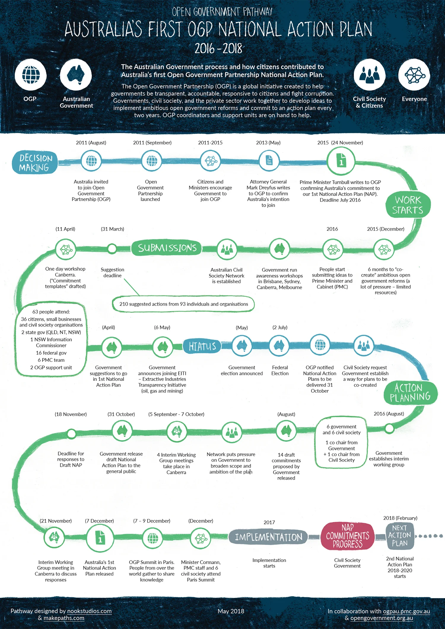 OGP+Pathway+A4+1pgr.jpg