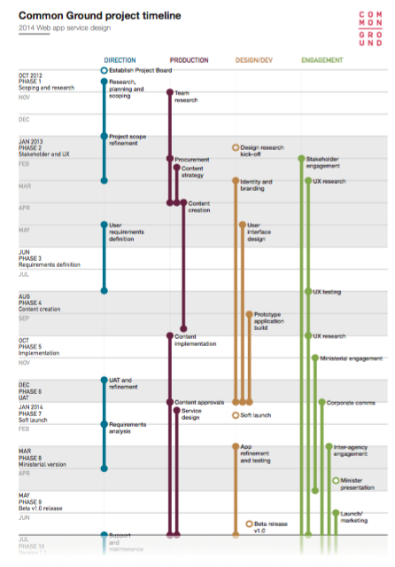 Common Ground production story, illustrating the different concurrent work streams. It might look like a ‘waterfall’ schedule — it’s not. Within some streams are small cycles and multiple iterations.