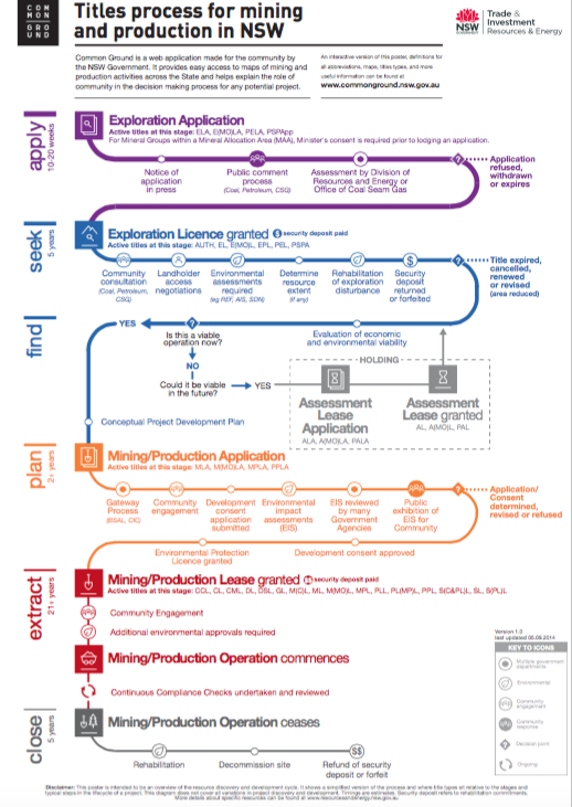 The process pathway used for engagement and design. http://nookstudios.com/process-pathways/