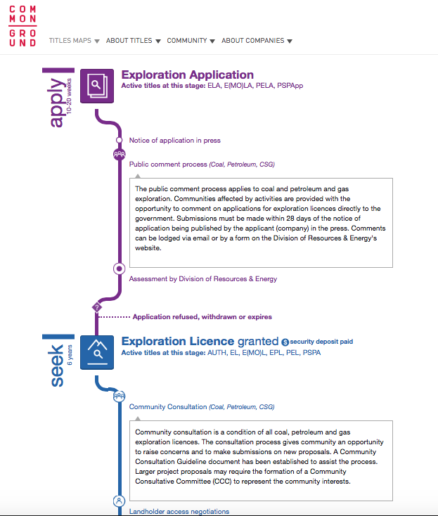 Common-Ground-Process-Pathway-Closeup.png