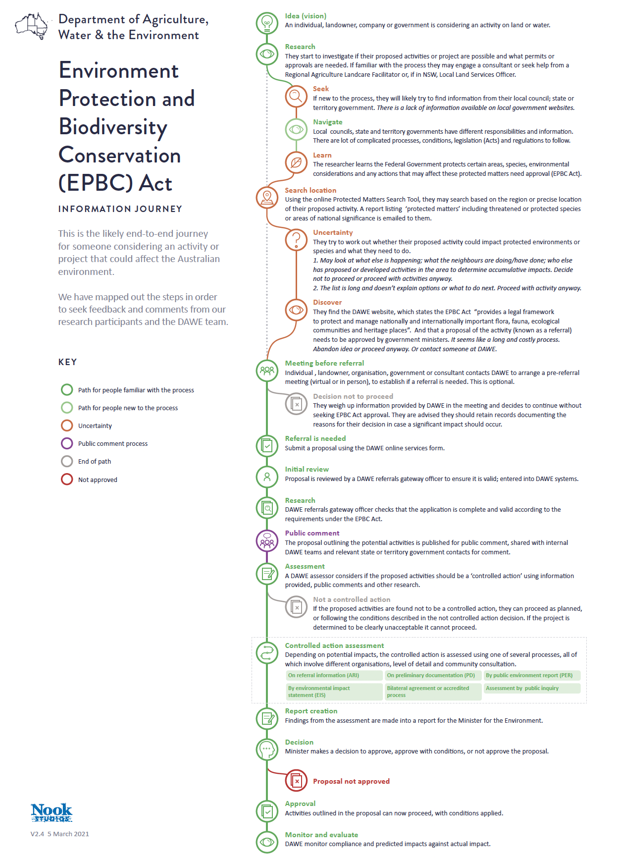 Gov Projects — Nook Studios