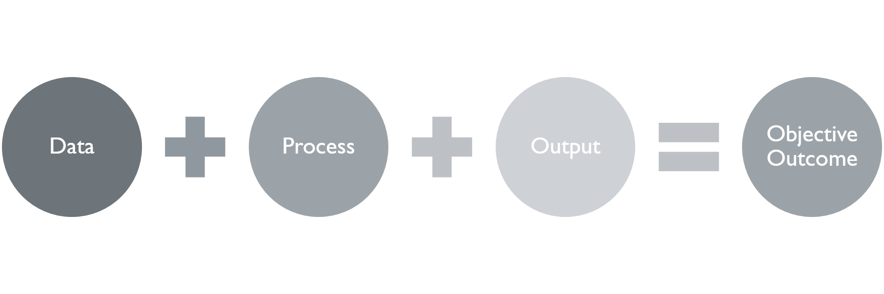 Performance Measurement Logic Model