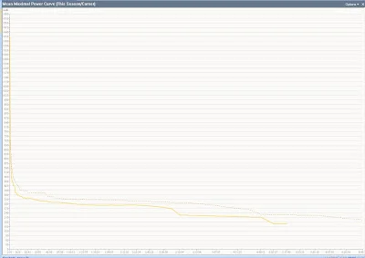 You may need to zoom in to see this chart. This is a mean maximal power curve, which plots time vs. the maximum power the rider has ever averaged for that time period. Notice that it is very steep for durations under 1 minute
