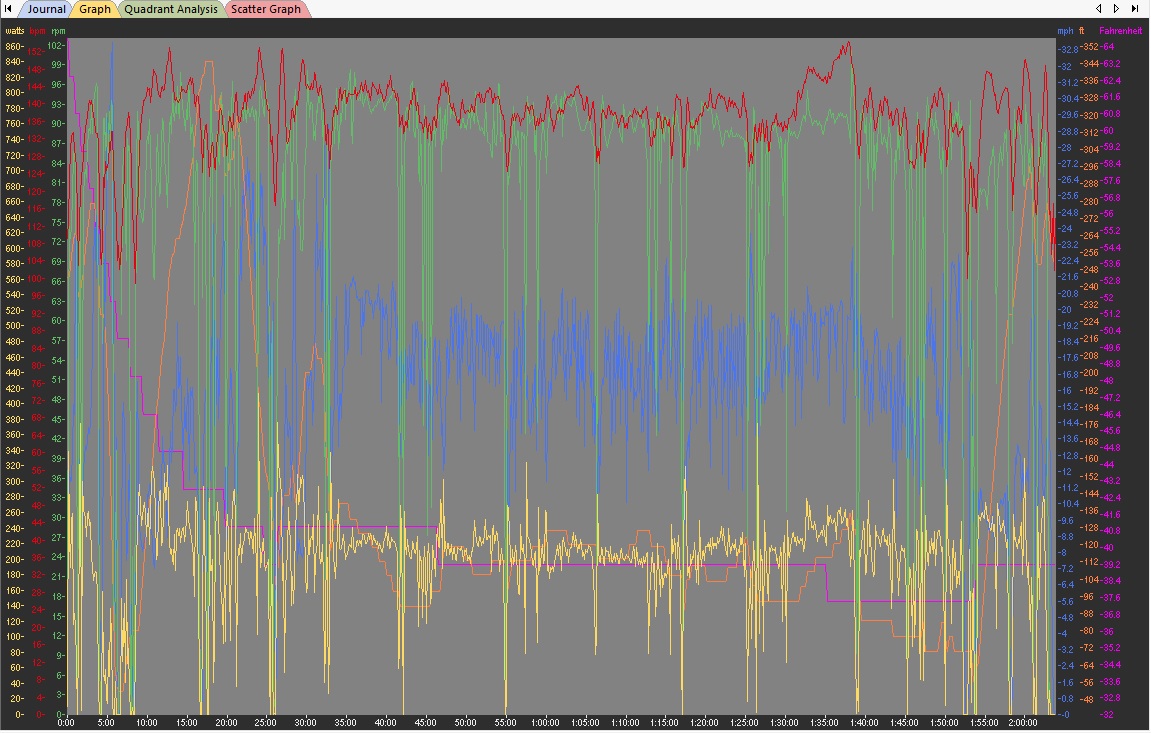 A power file from a steady flat endurance ride. As you can see, there are always some dips because of stop signs, red lights, traffic and technical descents but overall the power is steady, with less than 10% coasting.