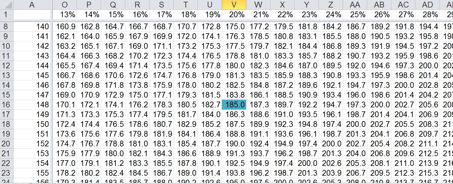 A table with Body Fat % on the top row and Lean Body Mass on the Left Column. The values in the center represent Total Body Mass