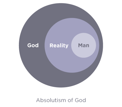 absolutism-of-god