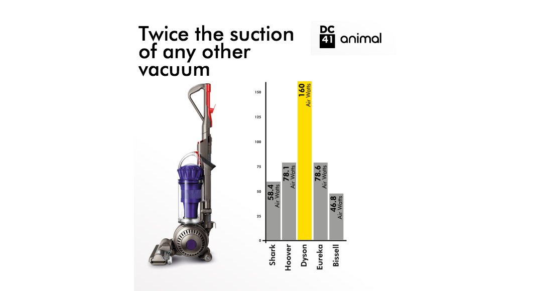  check out the details of our dyson animal clean today! 