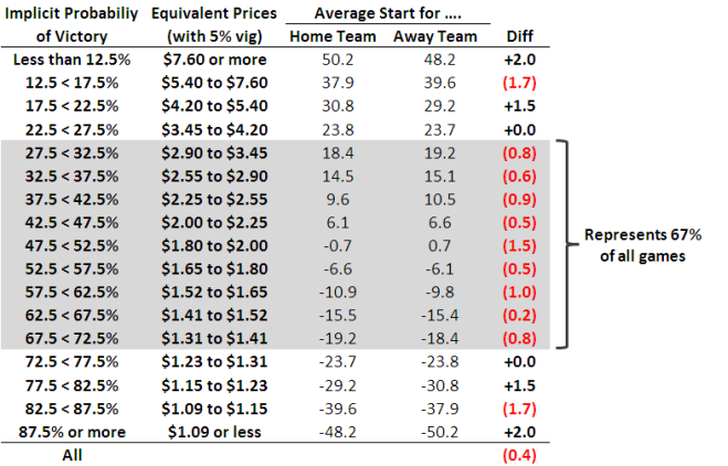 2010 - Home Team and Away Team Starts for Given Probability Range.png