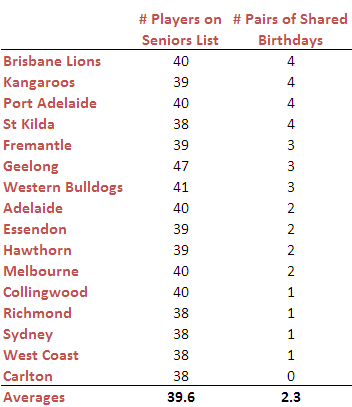 2010 - Shared Birthdays.png