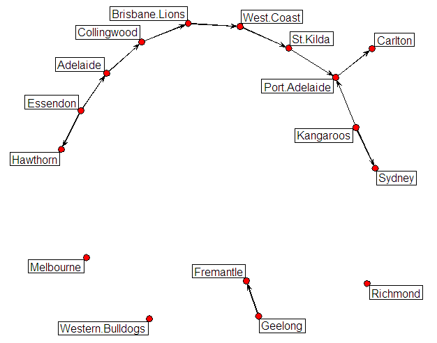 2010 - Carry-over Digraph.png