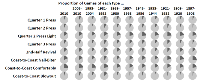 2010 - Profile of Game Types by Era.png