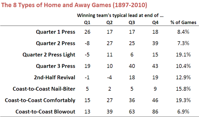 2010 - Types of Home and Away Game.png