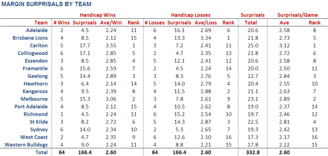 2010 - Margin Surprisals by Team R8.png