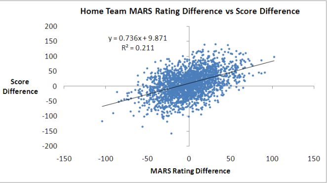 2010 - MARS Ratings vs Score Difference.png