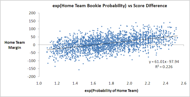2010 - Bookie Probability vs Score Difference - Exp Form.png