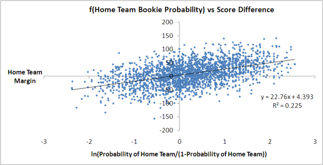 2010 - Bookie Probability vs Score Difference - Logit Form.png