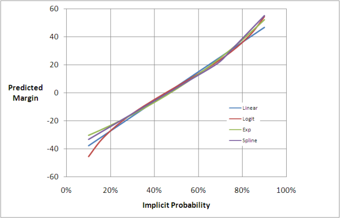 2010 - Bookie Probability vs Score Difference - Predictions.png