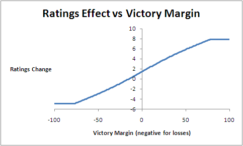 2010 - Eureqa MARS - Margin Effect.png