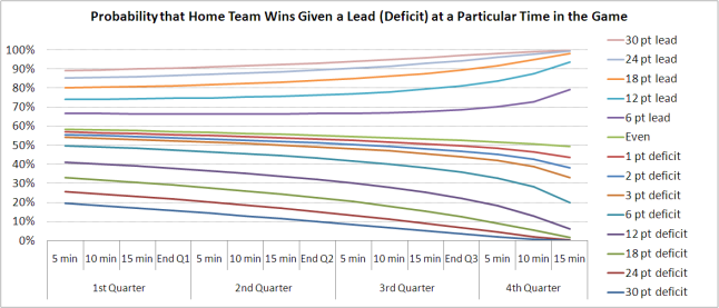 2010 - Probability Home Team Wins Given Lead and Time.png