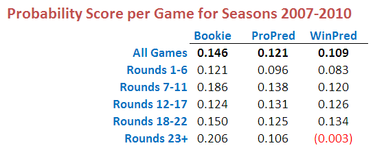 2011 - Probability Score Performance - ProPred and WinPred.png