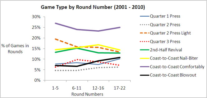 2010 - Game Type by Round 2001-2010.png