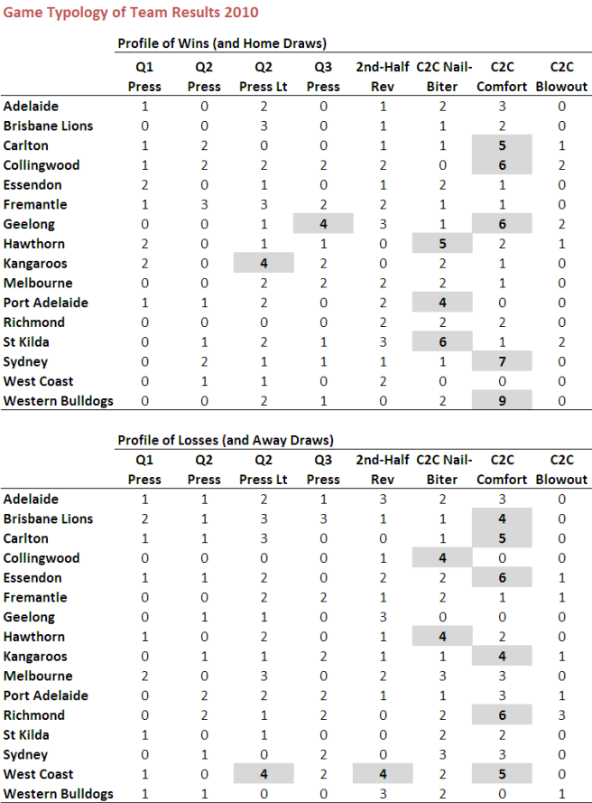 2010 - Game Type by Team 2010.png