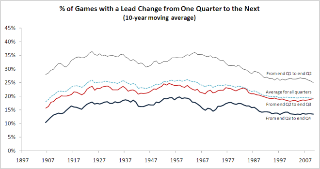 2010 - Lead Changes from One Quarter to the Next.png