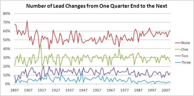 2010 - Number of Lead Changes.png