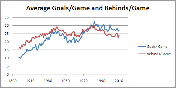 2010 - Average Scores per Game.png