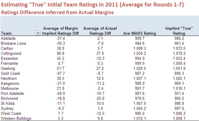 2012 - Estimating All Team Initial Rating for 2011 - Implied Margin.jpg