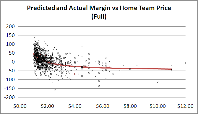 2010 Predicted v Actual Margin.png