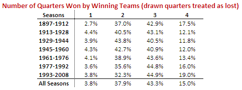 Number_Of_Qtrs_Won_By_Winners_Table.png