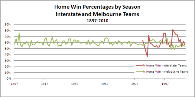 2010 - HWP_by_Season_Melb_v_Inter.png