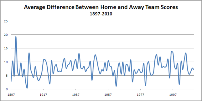 2010 - Average_Diff_by_Season.png