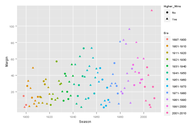 2010 - Grand Final Margins by Season.png