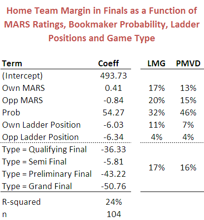 2011 - Model for Finals Margins - 2000 to 2011 Wk1.png