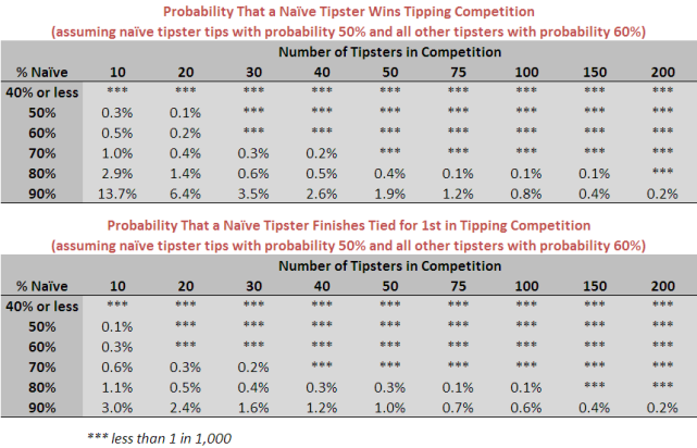 2010 - Naive Tipster Chances.png