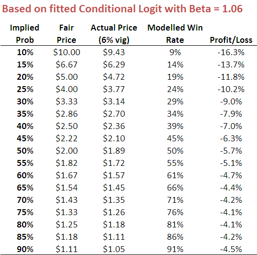 2010 - Favourite-Longshot Bias - Conditional Logit.png