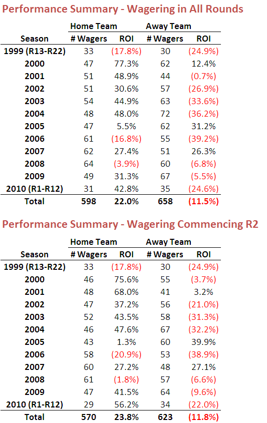 2010 - BPPM Performance.png