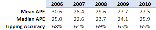 2010 - SSM APE and Tipping.png