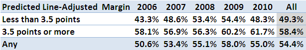 2010 - SSM Line Betting Perfomance.png