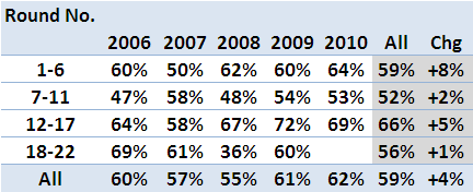 2010 - SSM by Round Filtered.png