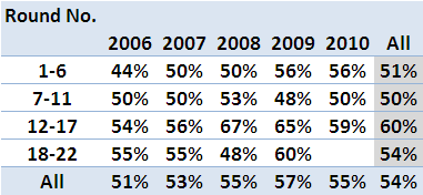 2010 - SSM by Round.png