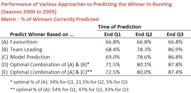 2010 - In-Running Predictions - Accuracy.png