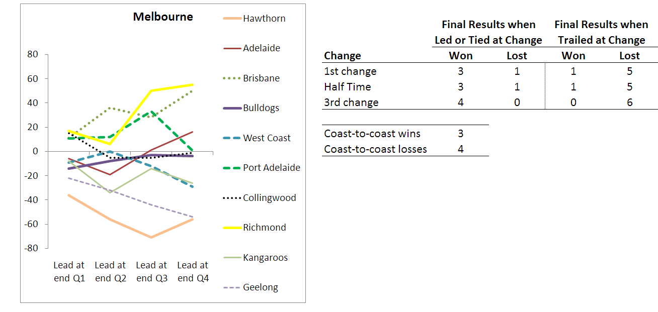 2010 - Team Results - Melbourne - R10.png