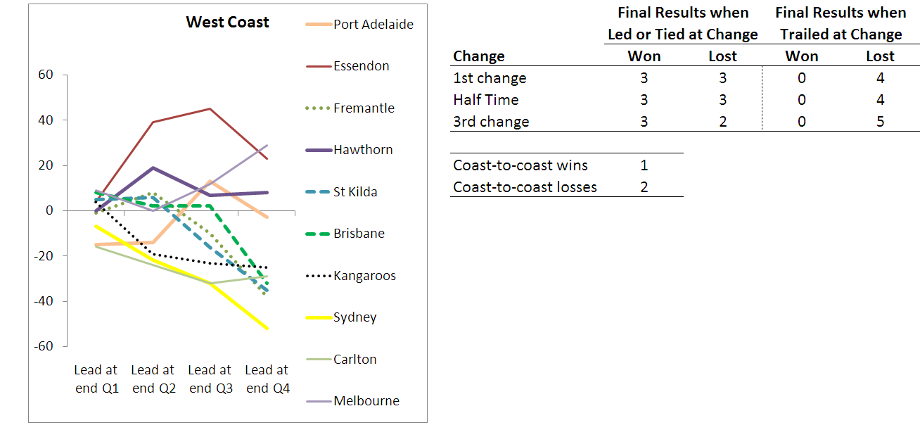 2010 - Team Results - West Coast - R10.png