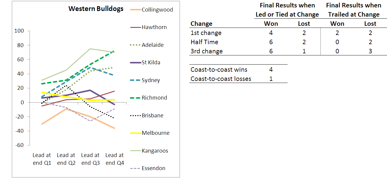 2010 - Team Results - Western Bulldogs - R10.png
